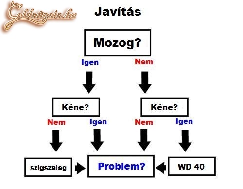 A javítás ábrája