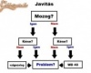 A javítás ábrája