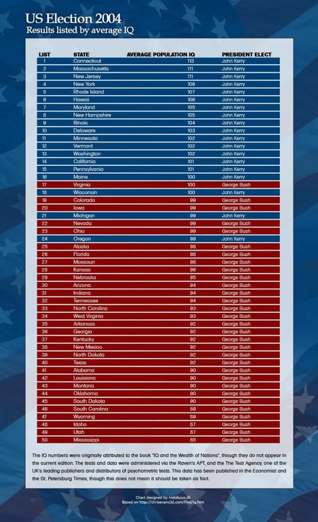 Az amcsi elnökválasztás eredményei az egyes államokban, összehasonlítva az ottani átlagos IQ-val :) No comment...